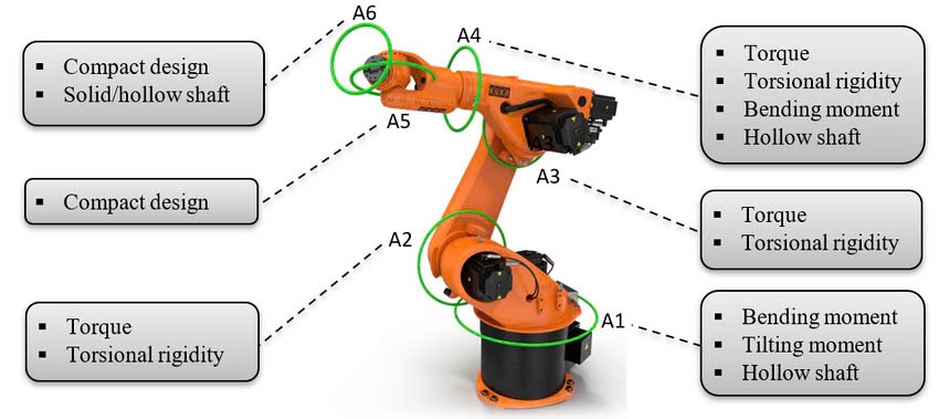 Hộp số robot và các quy tắc cần chú ý khi bảo trì 3 Kiểm tra và duy trì độ chính xác