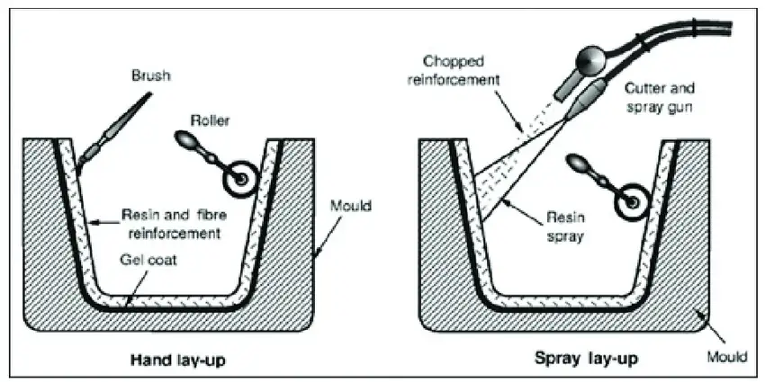 Công nghệ phun FRP khi so sánh với các phương pháp khác ra sao? 5 So sánh các quy trình gia công composite phổ biến